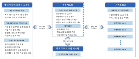 빅데이터 플랫폼 아키텍처