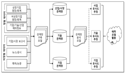 정형-비정형데이터 연계 기반 기술 및 산업관계망 분석