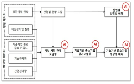 정형-비정형데이터 연계 기반 기업가치 및 시장 성장성 예측 분석