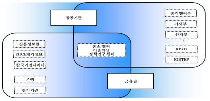 정보시스템 구축 추진체계