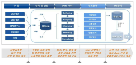 정보시스템 전체 프로세스