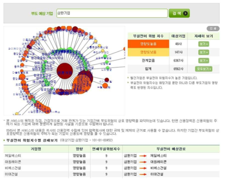 시장-산업정보 네트워크 분석(사례)