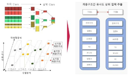 계층구조화를 통한 연관규칙 기반 유사도 분석