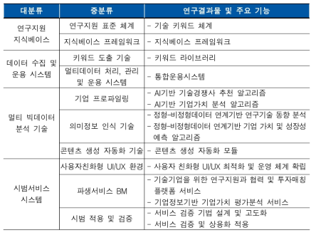 시장-산업정보 분석시스템 주요 기능