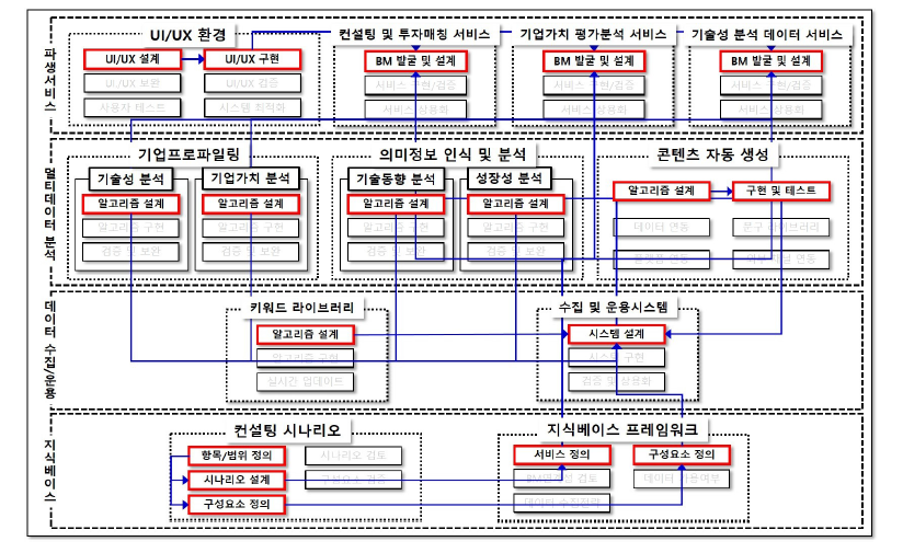 연구결과물 및 프로세스 연계 개념도