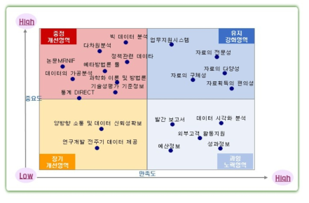 중요도 만족도 분석