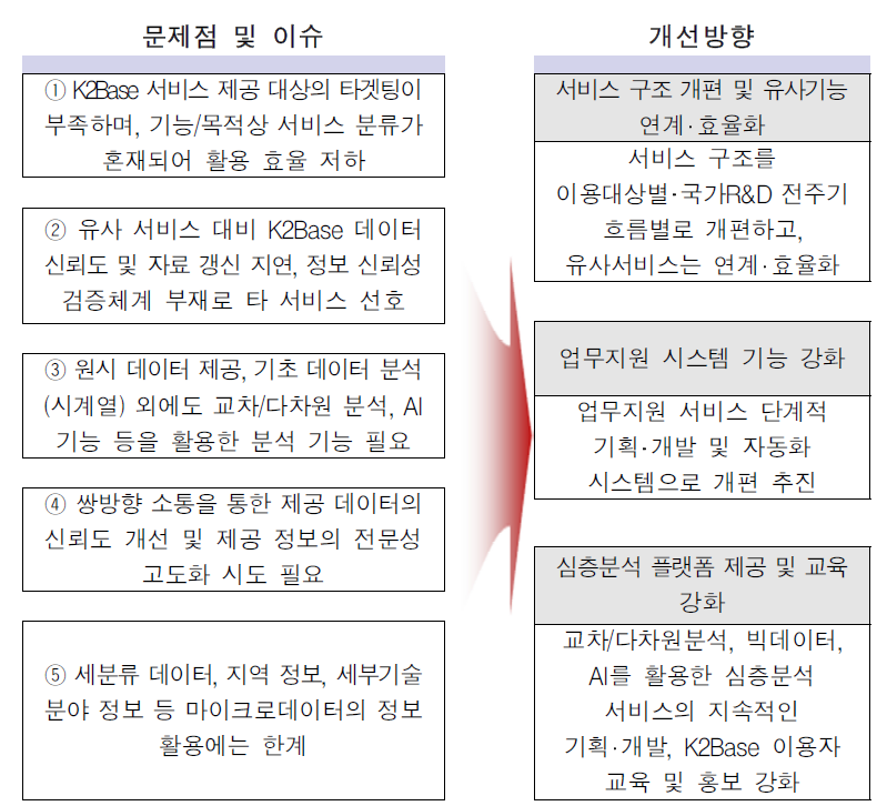 과학기술정책 지원 서비스 개선 방향