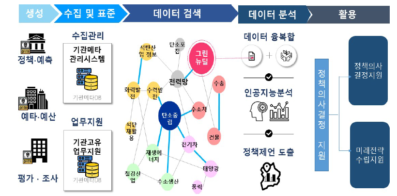 인공지능기반 빅데이터 분석 플랫폼 개념도