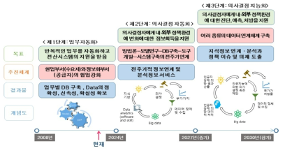 단계별 목표 및 산출물