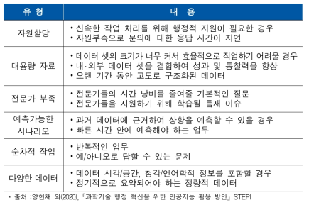 인공지능이 활용될 수 있는 공공부문의 문제