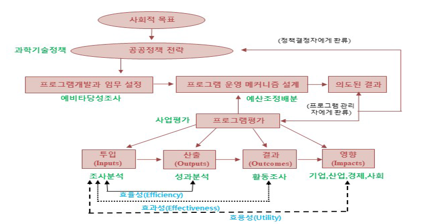 논리모형에 기반한 프로그램 분석의 개념적 틀