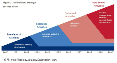 미국 연방 데이터 전략 10년 비전