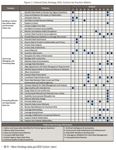 연방 데이터 전략계획의 2021년 실행계획