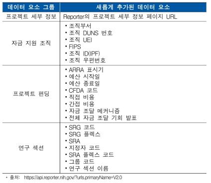 NIH RePORTER API에 추가된 데이터 요소