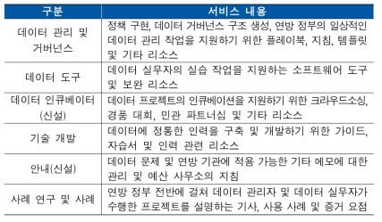 Resources.data.gov 주요 기능