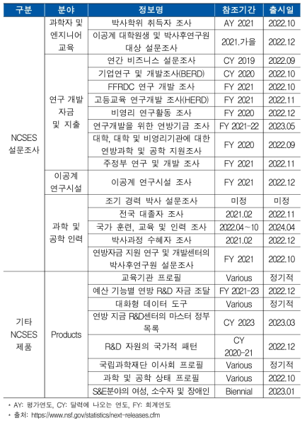 향후 NCSES의 조사결과 공개 일정