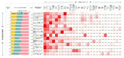 분석결과(예시) 사회인에게 중요한 정보 과목