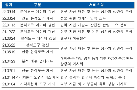 e-CSTI의 서비스 업데이트 현황(’21년 1월～’22년 10월)