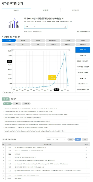 NTIS 국가연구개발성과 화면