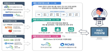 범부처통합연구지원시스템(IRIS) 개념도