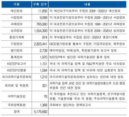 K2Base 데이터베이스 구축 현황 (2022년 11월 기준)