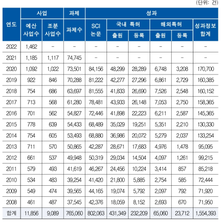 사업 및 과제, 성과정보 구축 현황 (2022년 11월 기준)