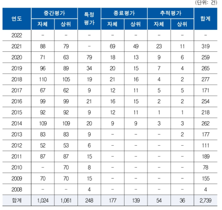 K2Base 평가정보 구축 현황 (2022년 11월 기준)