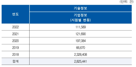 K2Base 기술정보 구축 현황 (2022년 11월 기준)