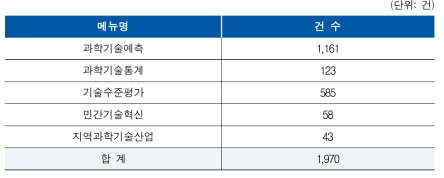 K2Base 통계정보 구축 현황 (2022년 11월 기준)