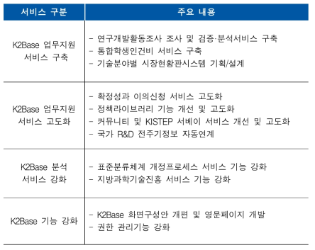 2022년 K2Base 서비스 개발 및 고도화 주요 내용