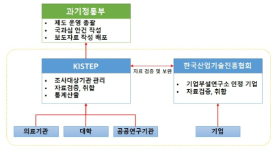 연구개발활동조사 추진체계