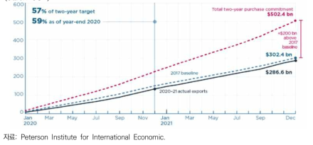미-중 1단계 무역 합의 기간(2020∼2021년) 동안 중국의 미국산 제품 및 서비스 수입현황