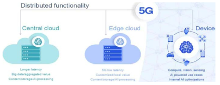 5G에서 Edge 및 Cloud의 관계