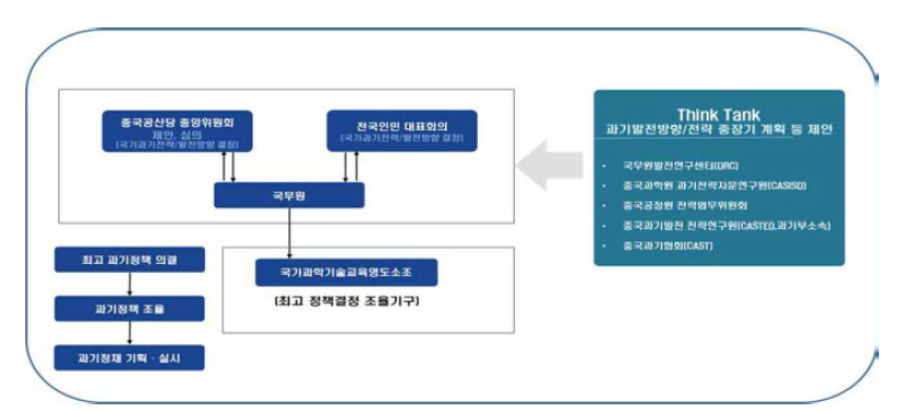 중국 과학기술 추진체계