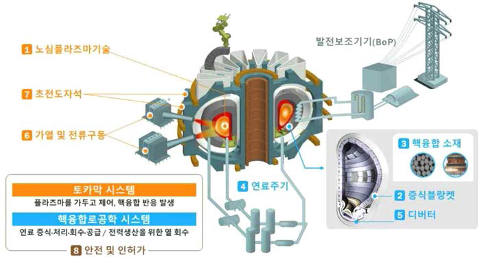 핵융합 전력생산 실증을 위한 8대 핵심기술 범위