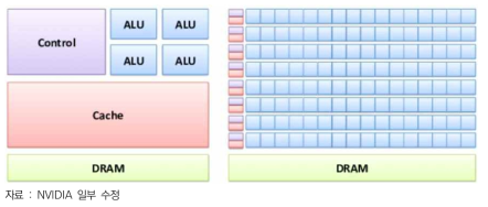CPU(좌) 및 GPU(우)의 연산 유닛 구조 비교