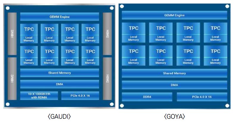 Intel의 학습 및 추론용 지능형 반도체 GAUDI와 GOYA
