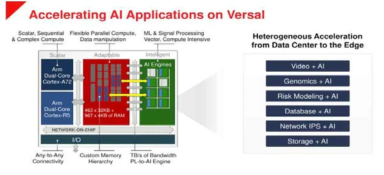 Xilinx의 AI 대응 FPGA Versal 코어 구조 및 라인업