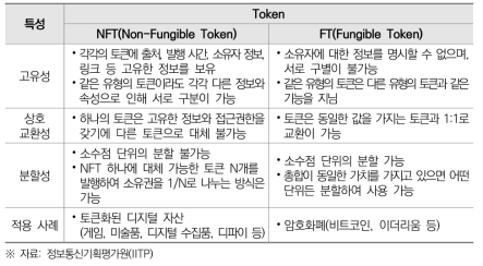 NFT(Non-Fungible Token)와 FT(Fungible Token) 특성 비교