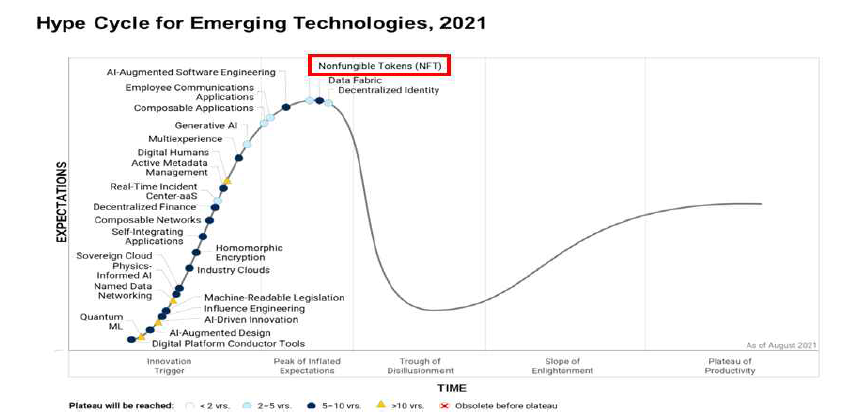 2021년 신흥 기술들의 하이프 사이클(Hype Cycle) ※ 자료: Gartner