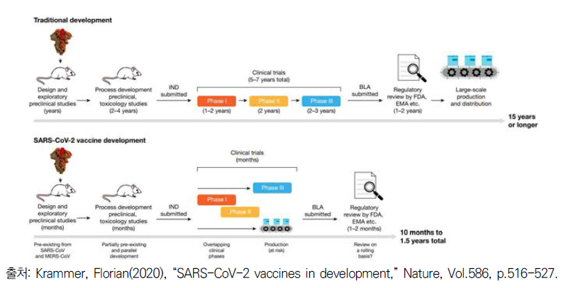 전통적 백신 개발과 코로나19 백신 개발 타임라인 비교