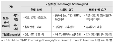기술주권(Technology Sovereignty)의 개념 확대
