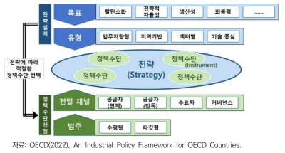 산업정책의 구조(The Formulation of Industrial policy)