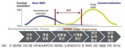 NNMI : 기초연구와 상업화 연구의 간극(Gap)을 좁혀주는 스케일업 지원