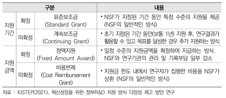 NSF 보조금 협약의 지원기관 및 지원금액 확정에 따른 구분