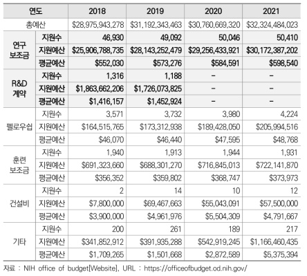 NIH 계약형태별 지원 예산 현황(2018~2021)
