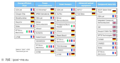 유럽 반도체 프로젝트 종류별 국가 및 기업