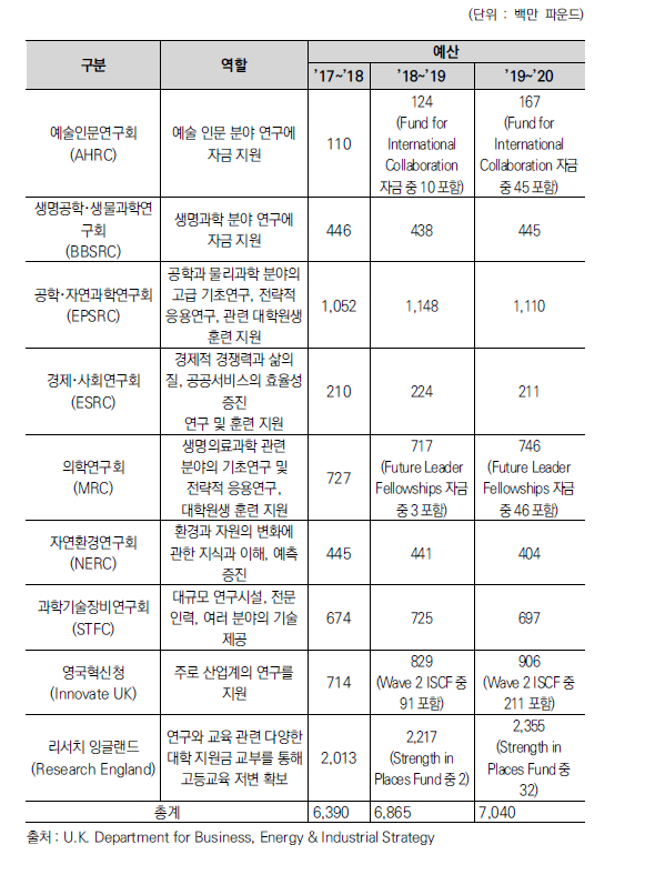 UKRI 연구혁신 예산 계획