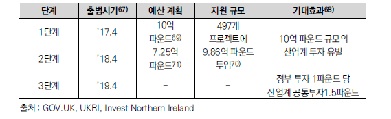 영국 산업전략 중 과제기금 예산 개요 및 세부 지원내용