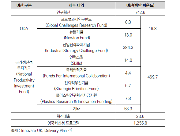 영국혁신청 ’19~’20년 예산 개요